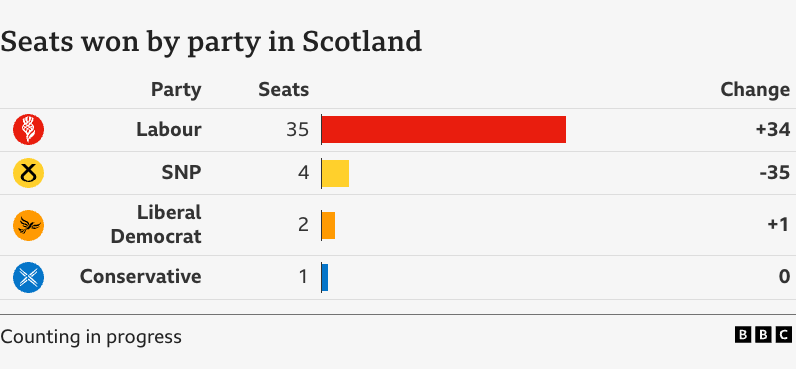 BBCScotlandNews's tweet photo. The results in Scotland so far.
 
Follow the results live ➡️ https://t.co/3L6WVs2QqM https://t.co/53WoGrSCTX
