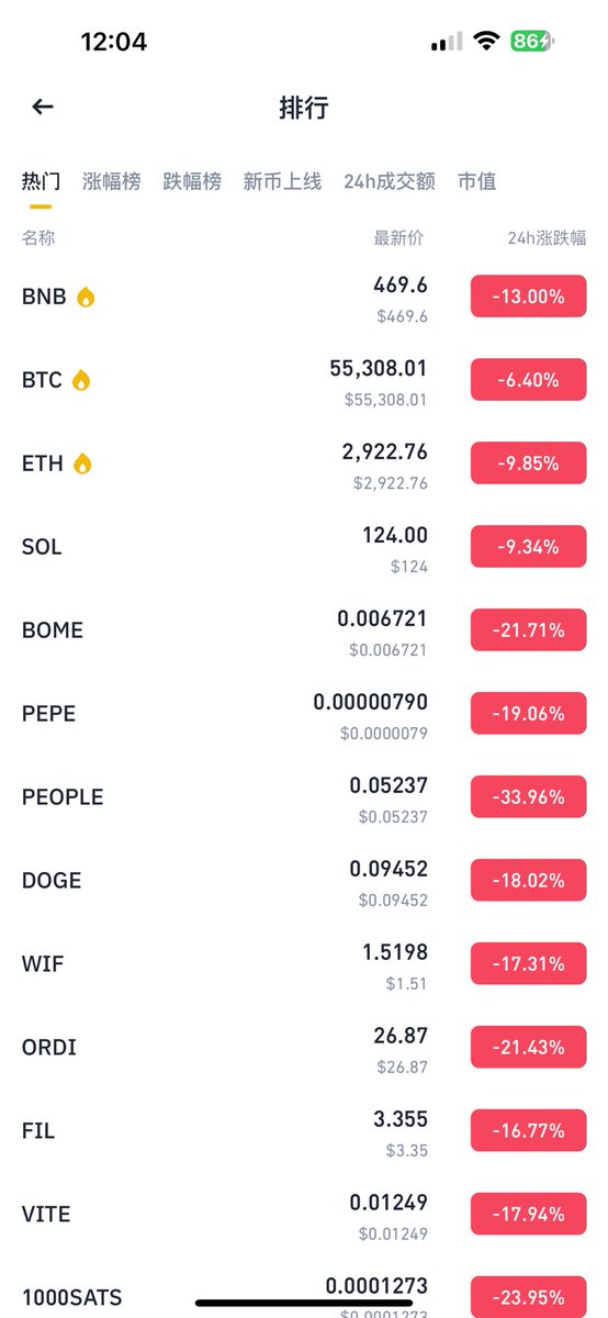 很多人问会不会继续跌？
破5应该没啥压力的
今年都在亏钱，你不是最后一个
也不是最倒霉的那一个
只要有仓位都会亏钱，没啥好说的
常胜将军，那都是，SB
不要被SB搞心态的吗
比如我，心态就不好了🫣
心态，这几天都会比较炸裂
好好的，调整心态，大不了，
咱们一起，送外卖💪💪💪
