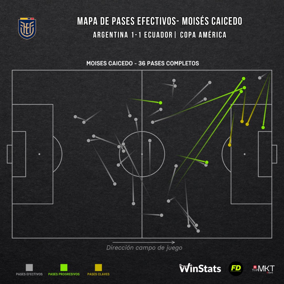 WinStatsEc's tweet photo. 📊⚽️🔥 #DatoWinstats | El partido de Moisés Caicedo en el partido entre Ecuador y Argentina en los cuartos de final de la #CopaAmérica:

🔸1°en duelos disputados (18)
🔸1°en pases en campo rival (27)
🔸1°en pases al último tercio (12)
🔸1°en toques en último tercio (19)
🔸 1°en quites (6)