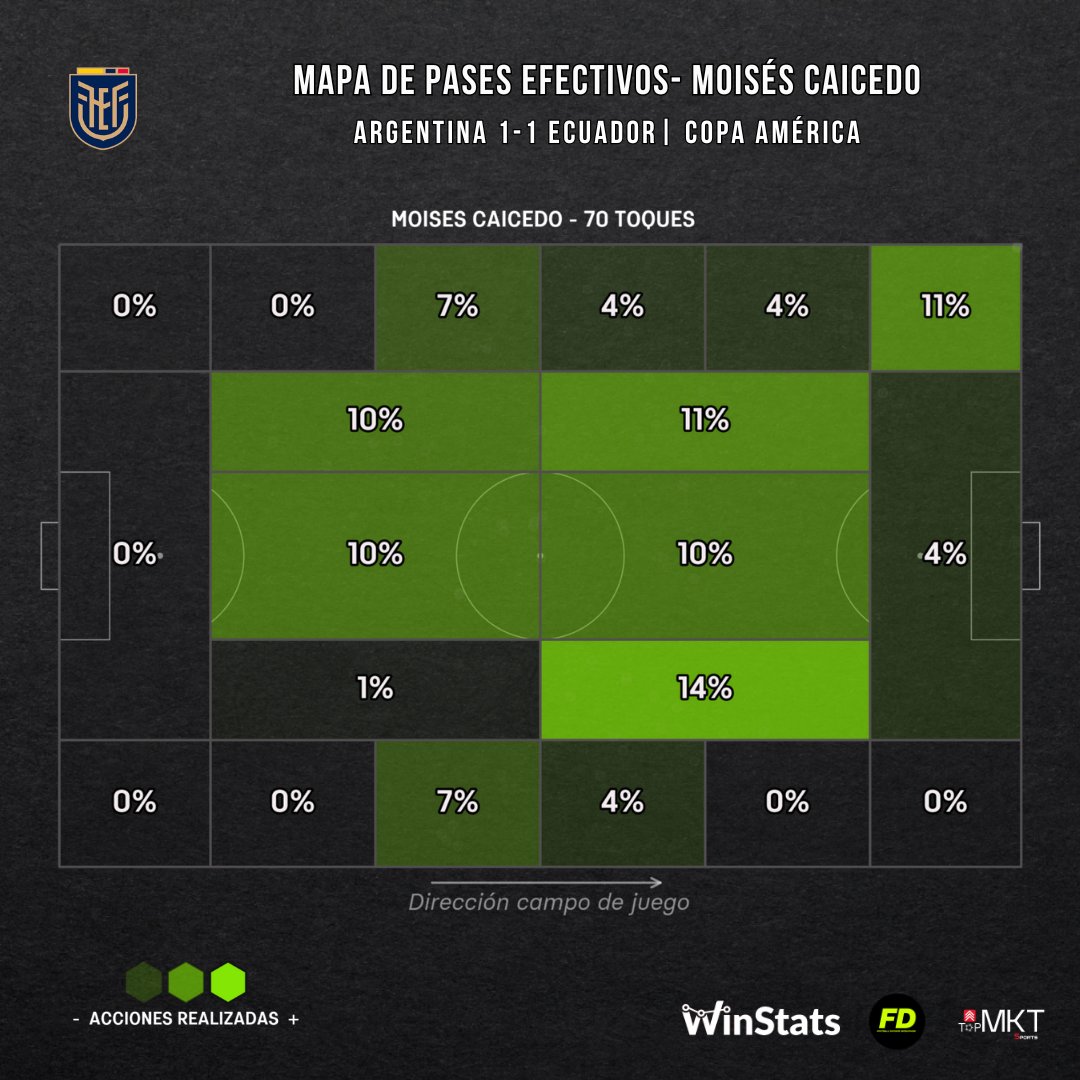 WinStatsEc's tweet photo. 📊⚽️🔥 #DatoWinstats | El partido de Moisés Caicedo en el partido entre Ecuador y Argentina en los cuartos de final de la #CopaAmérica:

🔸1°en duelos disputados (18)
🔸1°en pases en campo rival (27)
🔸1°en pases al último tercio (12)
🔸1°en toques en último tercio (19)
🔸 1°en quites (6)