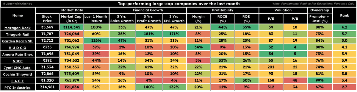 LEarnWithAkshay's tweet photo. Top-performing large-cap companies over the last month https://t.co/5Ad5809DXy