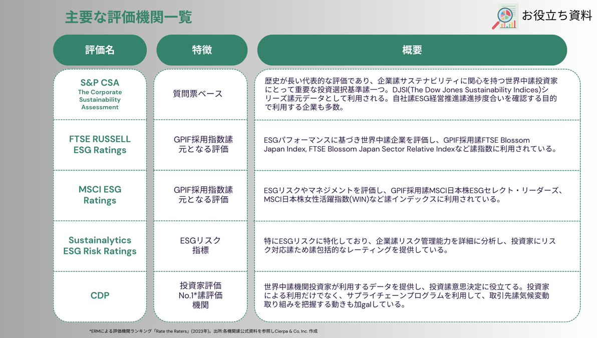 👩‍💼お役立ち資料 定期発刊しているお役立ち資料の中で、最も好評をいただいているのが『ESG主要評価機関の解説』です。  主要なESG評価機関の概要、方法論、スケジュール、そしてESG評価の今後の動向について取りまとめています。 ぜひダウンロードしてご活用ください ...