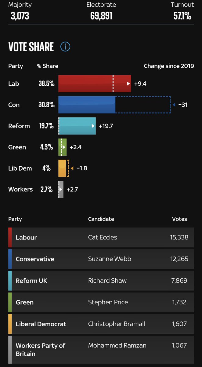 The ONE result I've sat up all night for. Congratulations <a href="/catecclesstour/">Cat Eccles MP</a> our first #ODP member of parliament. And in the party of government to boot.
#ODPHiddenNoLonger
<a href="/CollegeODP/">College Of Operating Department Practitioners</a>