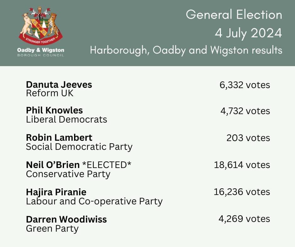 The results for the Harborough, Oadby and Wigston constituency in the UK Parliamentary (General) Election have been declared 👇

You can view the full results here: oadby-wigston.gov.uk/election-resul…