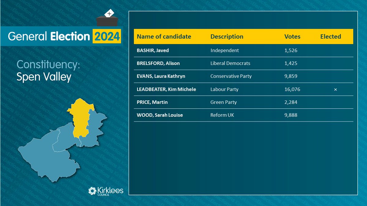 Our next results are in.

Kim Leadbeater, of the Labour Party, has just been elected for Spen Valley.  She says, "Spen Valley is the place I am proud to call home.  Thank you for putting your trust in me, and believing that we can move forward for a better future for everyone."