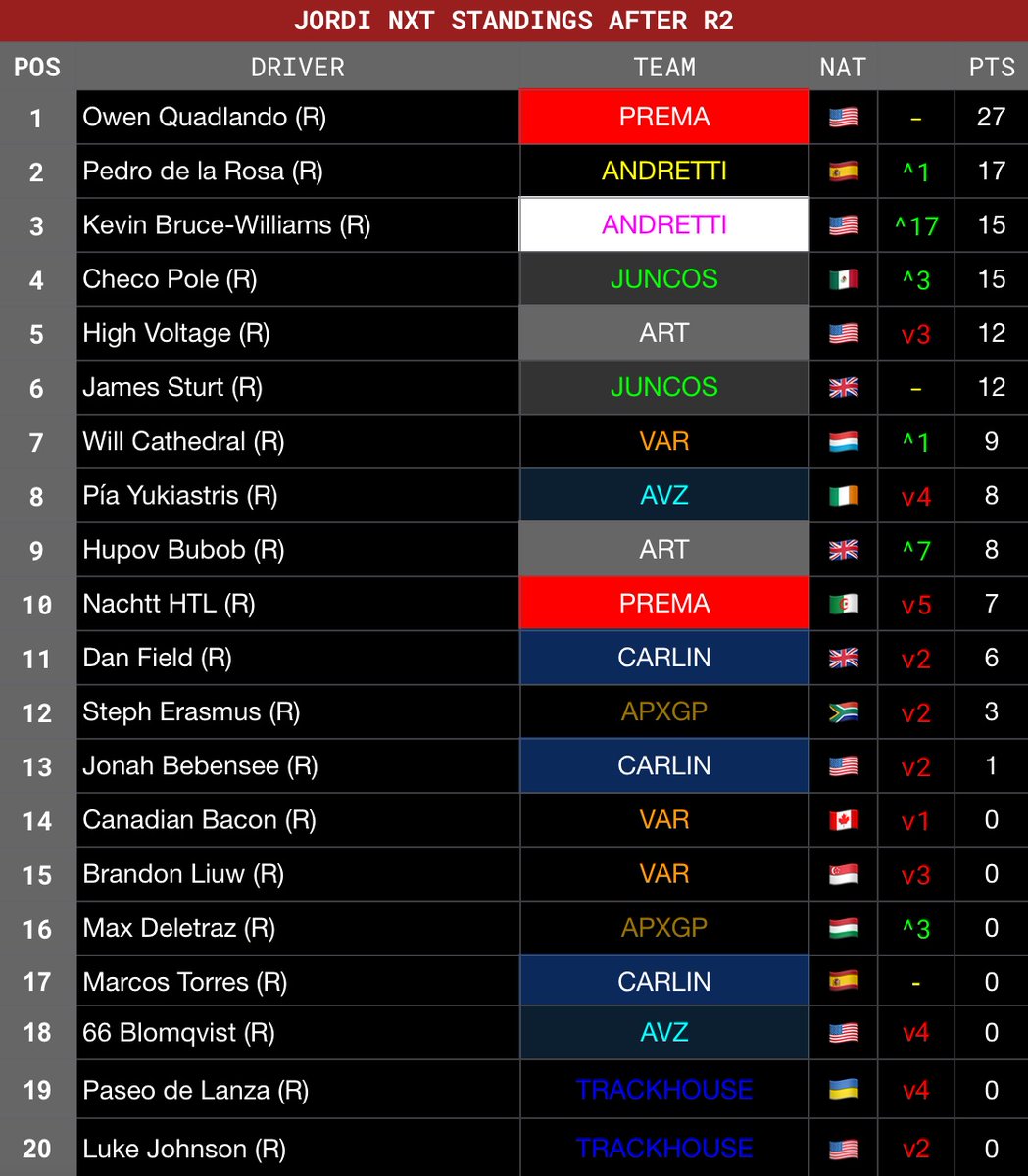 JordiCarSeriess's tweet photo. JORDI NXT R2: Los Ángeles Results 🇺🇸
@kevdacoder wins for Andretti at the coliseum! @quadlando takes P2 to extend his championship lead and secure his #Jordi500 entry as @PoleDeCheco scores his first podium! 🤩
#LAGP 🇺🇸 #JordiNXT https://t.co/fjAA19ZM2p