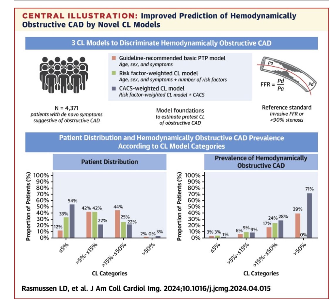 Mona Tirén (@monaltiren) on Twitter photo #CoronaryPhysiology
Clinical Likelihood Prediction of Hemodynamically
Obstructive Coronary Artery Disease in Patients With Stable Chest Pain
👇
sciencedirect.com/science/articl…
đź‘‹
<a href="/lostrasmussen/">Laust Dupont Rasmussen</a>
<a href="/WestraJelmer/">Jelmer Westra</a>
<a href="/NielsRHolm/">Niels R. Holm</a>
<a href="/h_evald/">Evald Høj Christiansen</a>
<a href="/AshkanEftekhar1/">Ashkan Eftekhari</a>
#DanNICAD NCT02264717 #CoronaryPhysiology
Clinical Likelihood Prediction of Hemodynamically
Obstructive Coronary Artery Disease in Patients With Stable Chest Pain
👇
sciencedirect.com/science/articl…
đź‘‹
<a href="/lostrasmussen/">Laust Dupont Rasmussen</a>
<a href="/WestraJelmer/">Jelmer Westra</a>
<a href="/NielsRHolm/">Niels R. Holm</a>
<a href="/h_evald/">Evald Høj Christiansen</a>
<a href="/AshkanEftekhar1/">Ashkan Eftekhari</a>
#DanNICAD NCT02264717