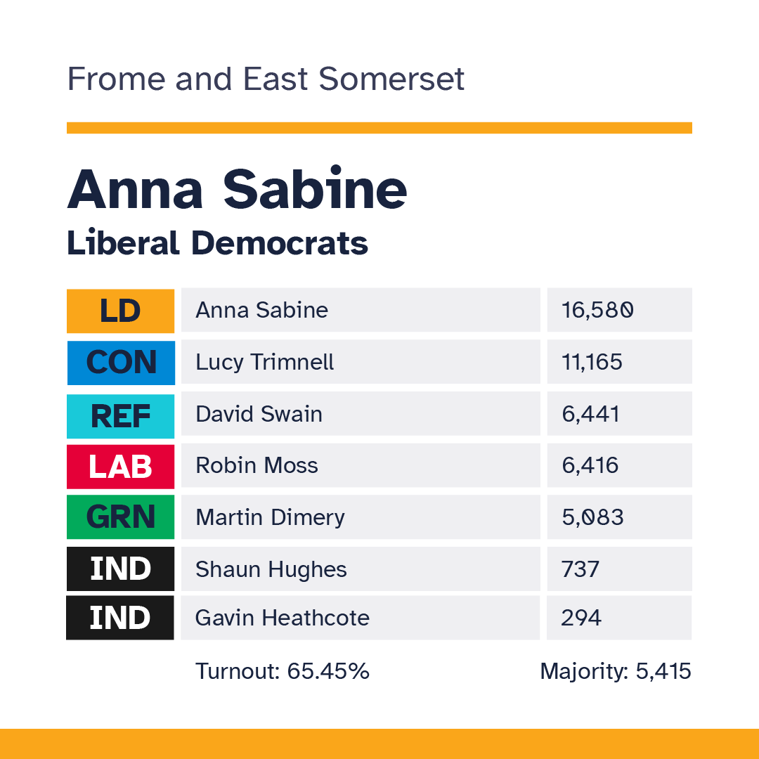 SomersetCouncil's tweet image. Anna Sabine is elected as the MP for the #Frome and #EastSomerset constituency.

somerset.gov.uk/council-and-de…