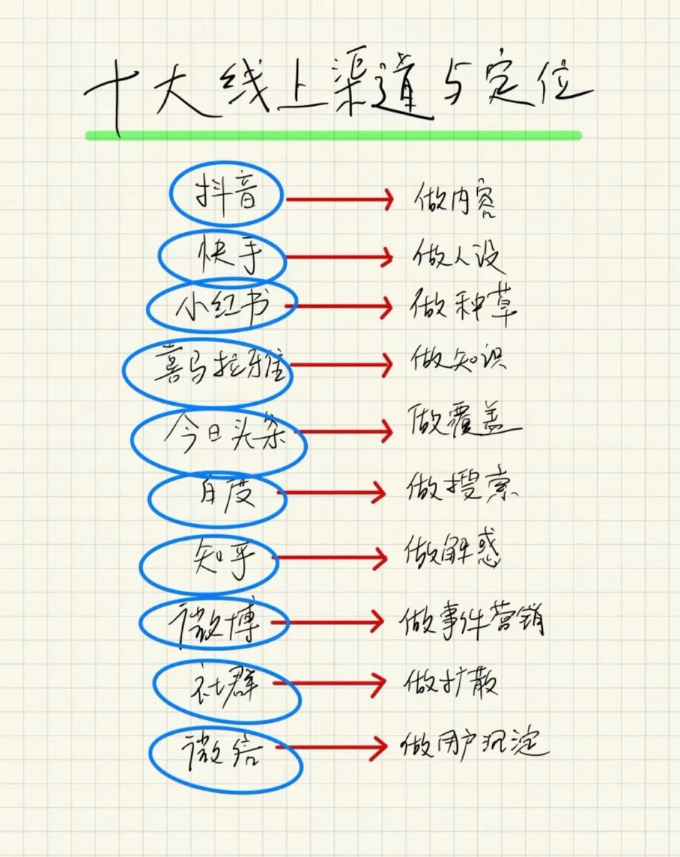 Mr_BlackMirror's tweet photo. 线上打败线下｜网络营销的黄金时代
每一次科技的突破，都伴随着营销方式的革新  今天，我们正站在网络营销的黄金时代，下面我们分析一下  1.用户习惯的转变
 移动互联网的普及，让全球网民数量激增。据2023年统计统计，全球互联网用户已突破40亿。这意味着什么？每两个人中，就有一个人是互联网用户！而其中，超过80%的用户习惯通过手机访问互联网 这样的用户习惯转变，为网络营销提供了庞大的潜在客户群  2.效果的量化与即时反馈
 过去，广告的效果往往是难以量化的。而现在，通过线上推广，每一分投入都能找到明确的回报。数据显示，线上推广的投资回报率是传统广告的3倍以上 而且，通过实时的数据反馈，广告主可以即时调整策略，确保每一分钱都花在刀刃上  3.无边界的传播
 网络营销不受地域限制，只要有网络，信息就能传递到世界的每一个角落 数据显示，全球互联网普及率最高的国家已经达到了 94%！这意味着，只要你的信息上了网，不受限制的话，就有可能接触到全球94%的人群  4.与用户的深度互动
 社交媒体的兴起，让品牌与用户之间建立了更为紧密的联系。通过网络营销，品牌不仅可以传递信息，更能与用户进行深度互动，建立情感连接。数据显示，90%的用户更愿意选择与品牌有情感连接的产品  网络营销的黄金时代，不仅是因为科技的进步，更是因为它满足了现代人的需求。它让广告主能更精准地找到潜在客户，让每一分投入都能看到回报  同时，它还为品牌与用户之间建立了深度互动的桥梁。