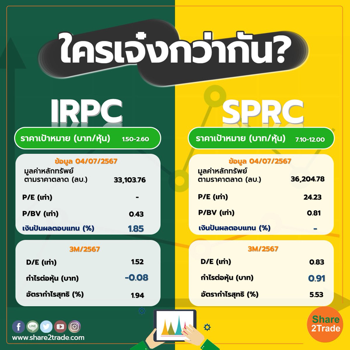 share2tradeweb's tweet image. ใครเจ๋งกว่ากัน &quot;IRPC&quot; VS &quot;SPRC&quot;
share2trade.com/news/31171
#Share2Trade #IRPC #SPRC #ใครเจ๋งกว่ากัน #การลงทุน #หุ้นไทยวันนี้