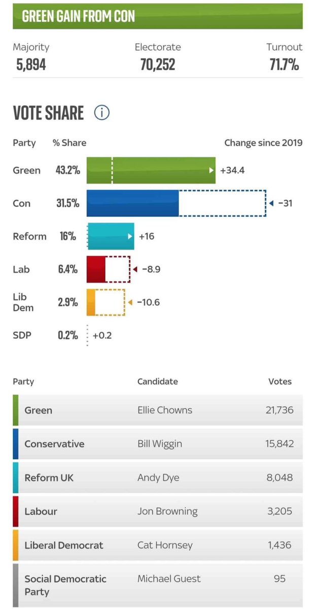 🟢They did it. Oh yes. What a win👏

North Herefordshire = #GreenParty🟢🟢🟢🟢🟢🟢🟢🟢🟢🟢🟢🟢🟢
#NorthHerefordshire 

Well done to <a href="/EllieChowns/">Ellie Chowns</a>
