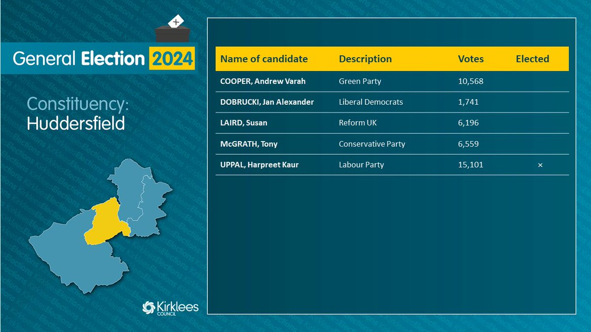 Next to be announced, the results for Huddersfield.

Harpreet Kaur Uppal, of the Labour Party, has just been elected.  She says, "It's the honour of my life to represent my town, and the wonderful people of it."