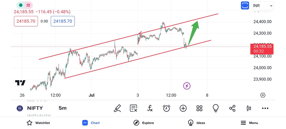 CryptoK66211677's tweet photo. Nifty50 support level buy now 🟩🟩🟩✅✅#stockmarketcrash #banknifty #nifty50 #MCX #gold #stockmarket #sharemarket #IRFC
Buy alert 🟩🟩🟩🟩🟩 https://t.co/CKd0SzyBcN
