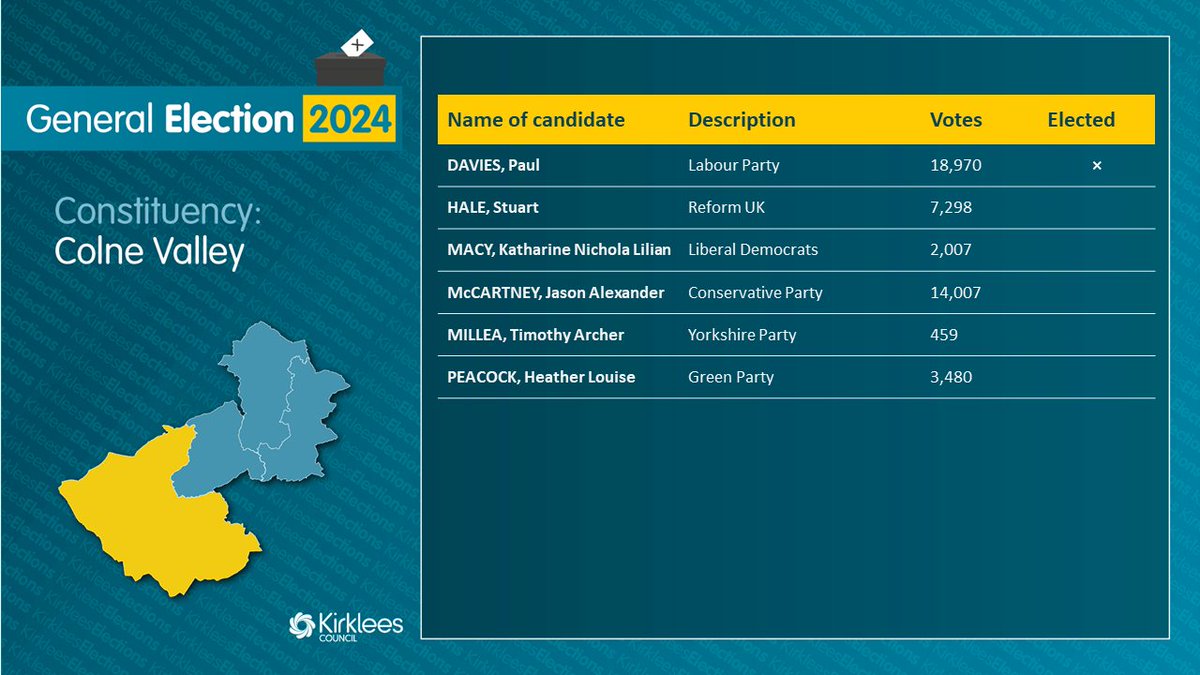 Finally, the results for Colne Valley.

Paul Davies, of the Labour Party, has just been elected.  He says, "There's no magic wand to fix the challenges we all face, but we have a laser focus on giving our country the brightest possible future and we will not flinch."