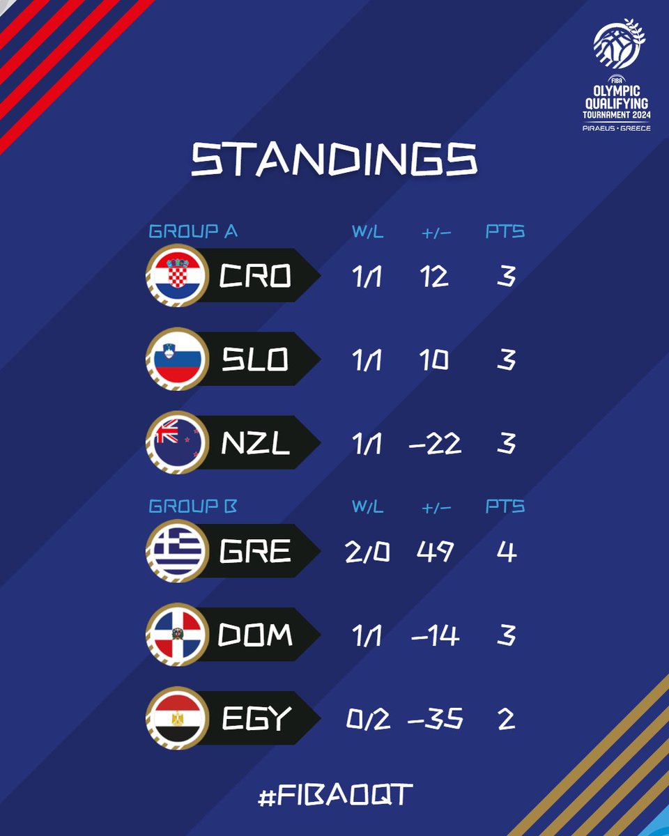 FIBA's tweet photo. Here's how the Group Phase ended! Action returns on Saturday for the #FIBAOQT Semi-Finals!   

Who will win?! https://t.co/eJxenRRiAV