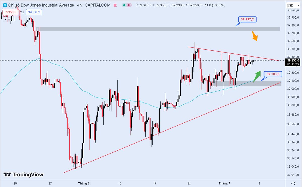MTradingVietnam's tweet photo. Đà tăng của #DowJones đang gặp nhiều thách thức bởi đường kháng cự dốc xuống kéo dài từ ngày 25 tháng 6 đến nay ở quanh vùng 39.400 điểm.

👋Group thảo luận: https://t.co/gImD5xjAqm

#us30 #DJIA #sp500 #usstock #mtrading https://t.co/dKrsVPKdGO