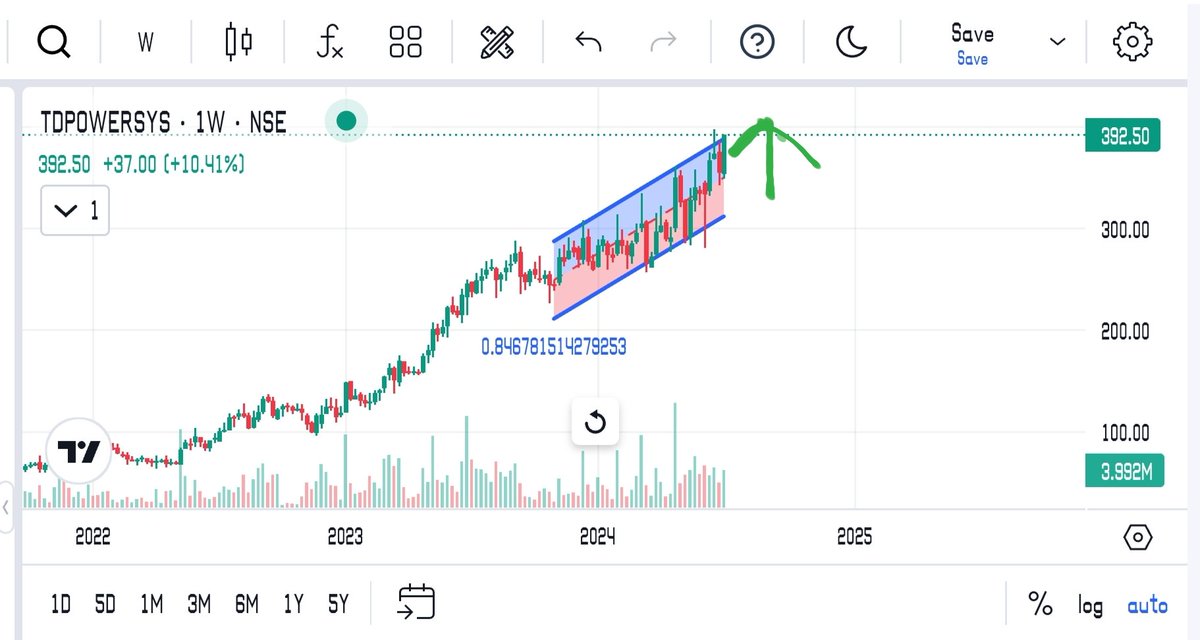 Neerajp5995's tweet image. #tdpowersystem looking very good....#Chart_sab_kuch_bolta_hai

#NiftyIt

#multibagger

#multibaggers

#stocktobuy

#nifty #banknifty #sensex  #niftyoptions 

#trending #investing #stockmarket #topgainer #penny

#pennystocks

#niftypsu #defence_stocks