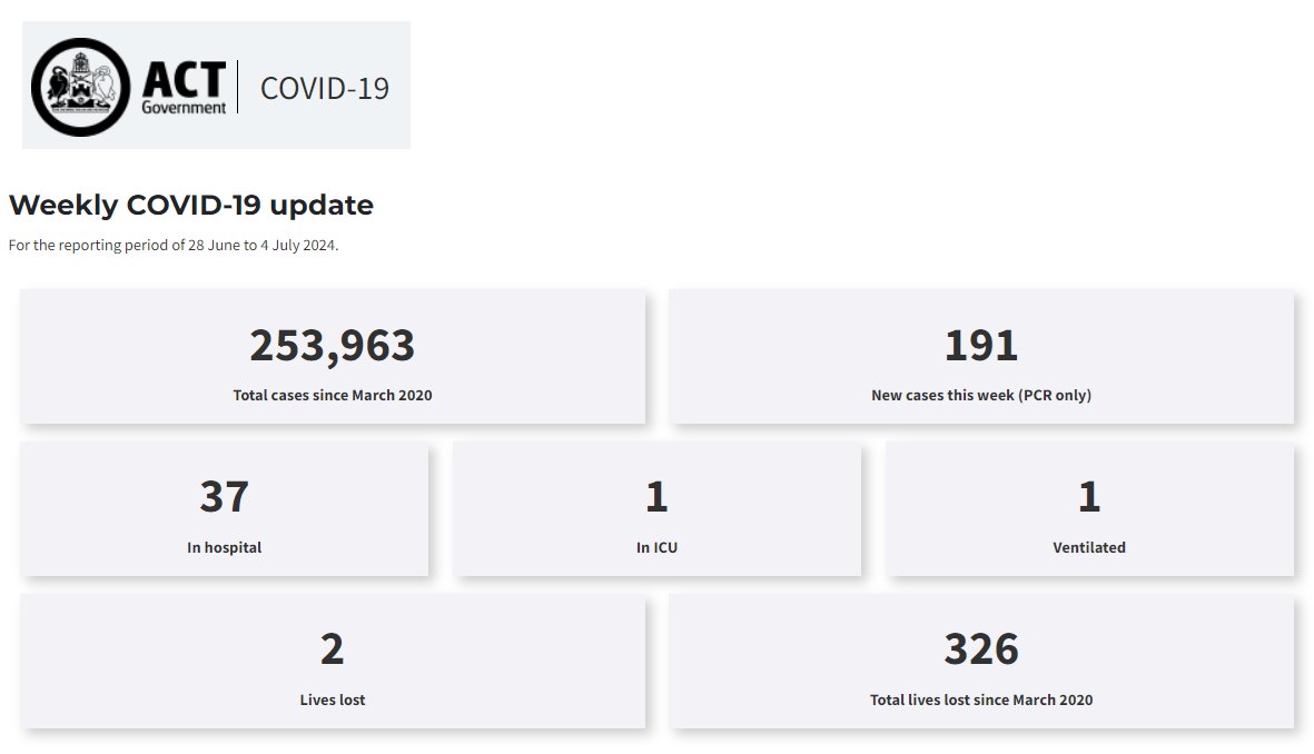 BigBadDenis's tweet photo. ACT weekly COVID update: 28 June to 4 July
🔹PCR cases only: 191 (-11.1%)
🔹Deaths: 2 (-2)
🔹Total deaths: 326 (+2)
🔹Hospital: 37 (-7.5%)
🔹ICU: 1 (+1)
🔹Vent: 1 (+1)
#COVID19ACT @ACTHealth
Source: https://t.co/LImkD99i8h https://t.co/0JrHCgKdVQ