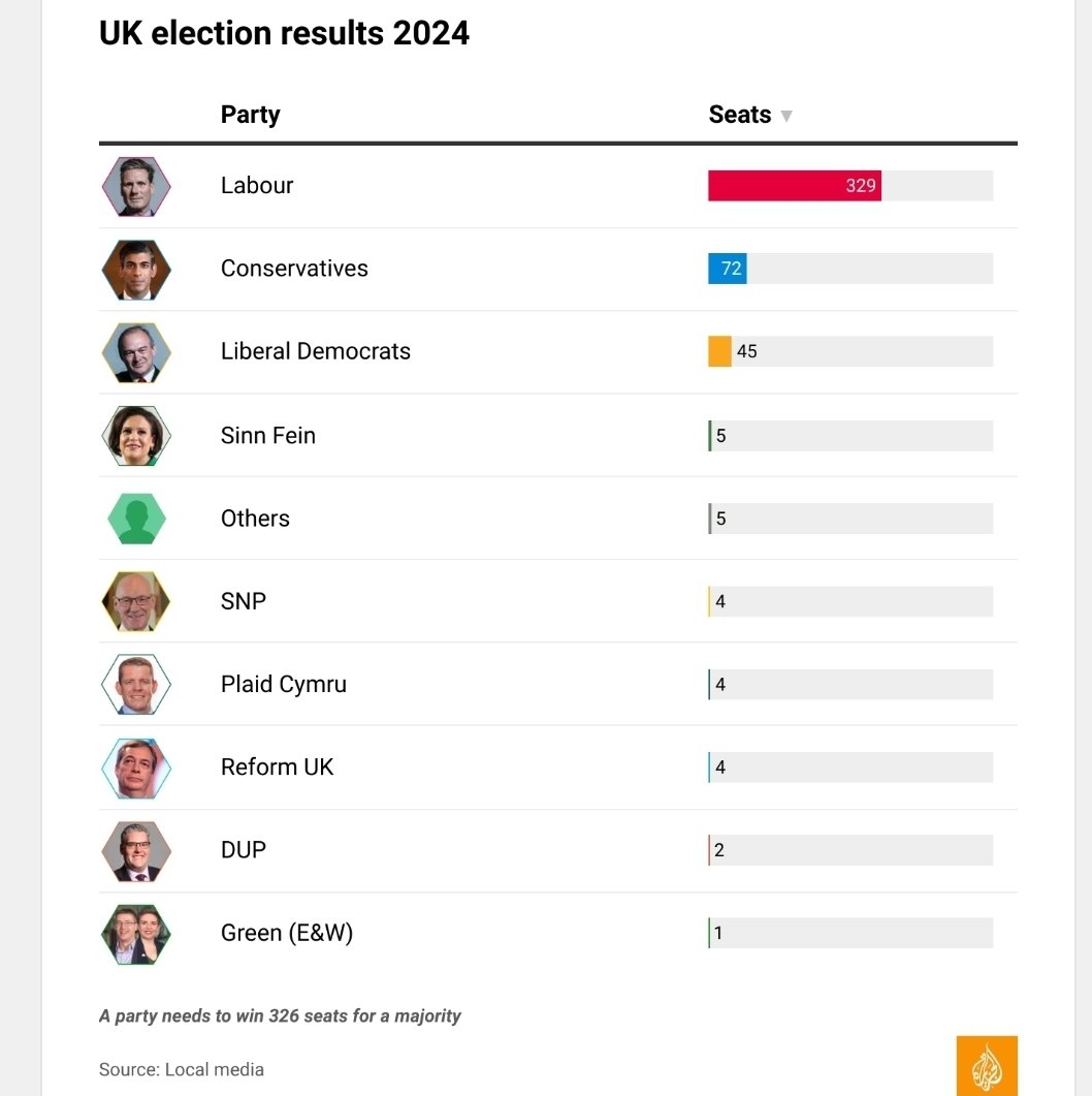 CoxMomodou's tweet photo. The Conservatives and the SNP lost big time! https://t.co/3SugRjVbvi