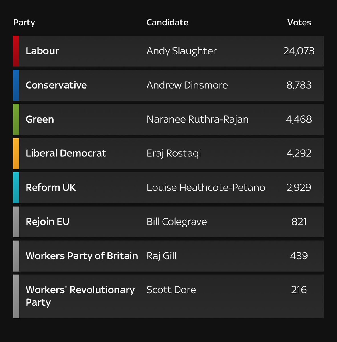 KewHousePolitic's tweet photo. How does it affect us? We now fall in the Hammersmith and Chiswick constituency since the boundary change. Labour hold with Andy Slaughter. #election2024 https://t.co/Z5LovNhq7Y