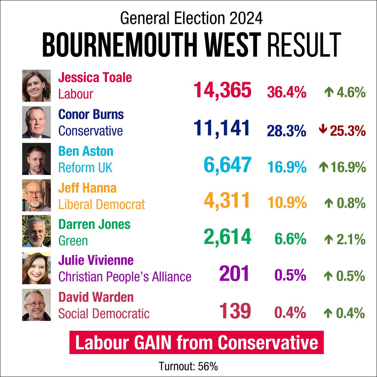 Thank you very much to the 2,614 Green voters in #BournemouthWest 💚

Well done to Darren Jones (<a href="/BmthWestGreen24/">Darren Jones</a>) for taking the Green vote share up 2.1% to 6.6%.

#GE24 #Bournemouth