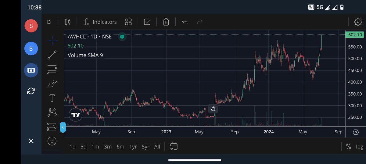 investorthings's tweet image. #AWHCL
🔥🔥🚀12%up 🚀🔥🔥

UC adikumo??🤔🫣
One stock which brought highest criticism to my YouTube channel now at ATH and base breakout 

Another pick #Dynpro is also 20% UC Locked Today