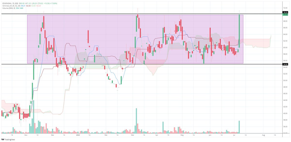 AtimeUnit's tweet image. Edvenswa Enterprise. Consolidation breakout. Volume up ~9 times.
