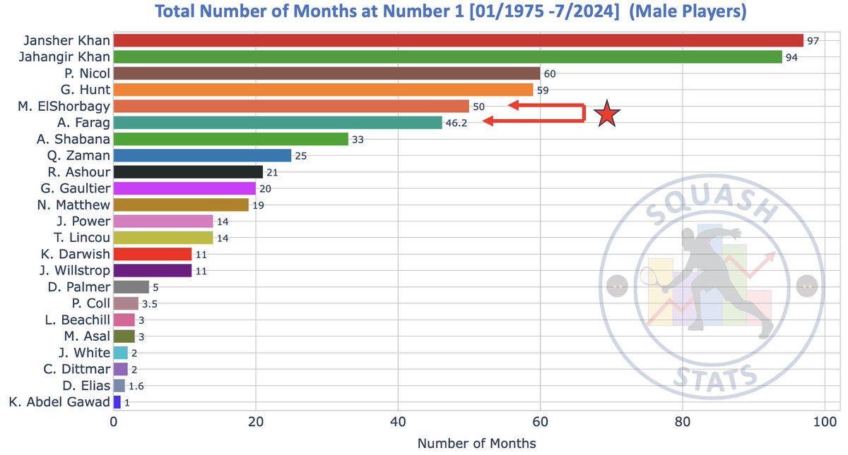 Squash Stats (@squashstats) on Twitter photo Farag is poised to surpass Mo. ElShorbagy’s Number 1 record this year, securing his place among the top 5 Number 1 players since 1975
Data courtesy of <a href="/SquashInfo/">Squash Info</a>, the definitive squash resource Farag is poised to surpass Mo. ElShorbagy’s Number 1 record this year, securing his place among the top 5 Number 1 players since 1975
Data courtesy of <a href="/SquashInfo/">Squash Info</a>, the definitive squash resource