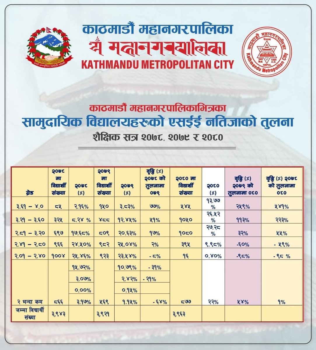 अधिकतम जीपीए ल्याउने विद्यार्थीहरुको शैक्षिक सत्र २०८० सँग तुलनात्मक नतिजा : २०७८ कोभन्दा ५४१ प्रतिशत र २०७९ को भन्दा २५९ प्रतिशत सुधार 

काठमाडौँ महानगरपालिकाभित्रका सामुदायिक विद्यालयहरुले हरेक शैक्षिक सत्रको एसइइ परीक्षाको नतिजामा सुधार ल्याउँदै गएका छन् |