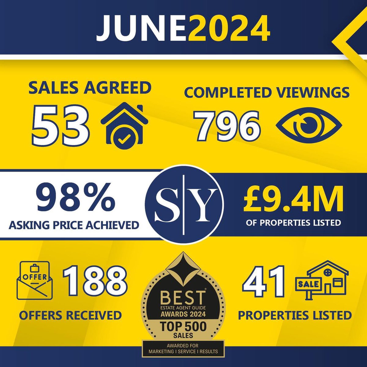 Wow, Our Team Have Been Busy! 💛

Throughout June, our incredible team have been hard at work, achieving amazing results. 

A huge well done to our proactive and dedicated team! 

#welldoneteam #proactive #awardwinning #bestestateagentguide2024 #stonesyoung