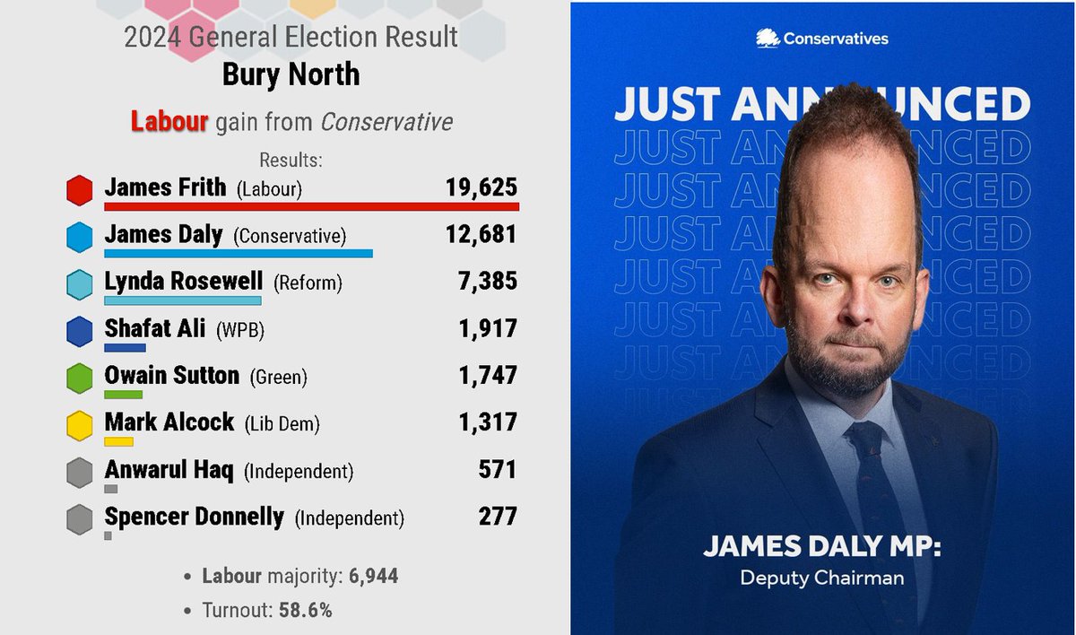 MittensOff's tweet image. This delight passed me by in all the excitement.
James Daly 🤣🤣🤣
#DalyOut #ToryWipeout #LabourLandslide