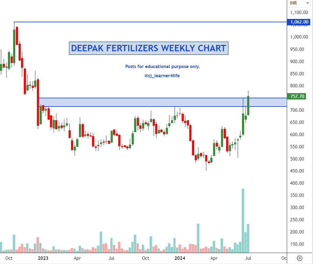 sj_learner4life's tweet photo. #DFPCL Deepak Fertilizers update:

- A fresh BO in weekly chart noticed today.
- A study of price behaviour updated on Monthly LOG chart.
- So are we gearing up for the monthly swing high??

#Learn2Invest #LongtermWithTechnicals https://t.co/gS8WUwsQ4L