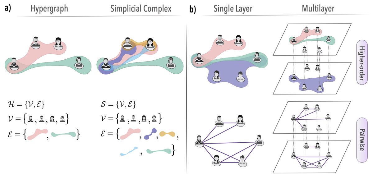 cosnet_bifi's tweet image. Our review "Contagion dynamics on higher-order networks" is out in @NatRevPhys (rdcu.be/dMQiv). We review the literature on the topic and take the opportunity to propose a unified formalism covering most of the functional forms used for the spreading dynamics (1/2).