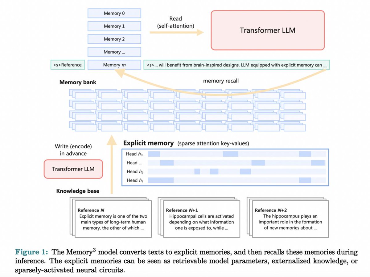 vlruso's tweet photo. Memory3: A Novel Architecture for LLMs that Introduces an Explicit Memory Mechanism to Improve Efficiency and Performance
https://t.co/fbsLzD5JRO
#AI #LanguageModeling #Memory3 #ArtificialIntelligence #SustainableTech #ai #news #llm #ml #research #ainews #innovation #artificiโฆ https://t.co/JH7ChtQApw