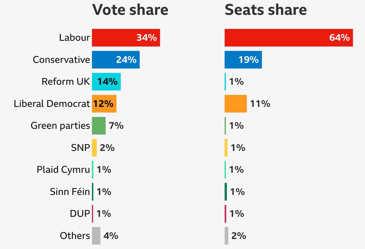 🇬🇧 UK's election results. This is wild: 

Labour: 34% of the vote. 64% of seats. 
Reform UK: 14% of the vote. 1% of seats.