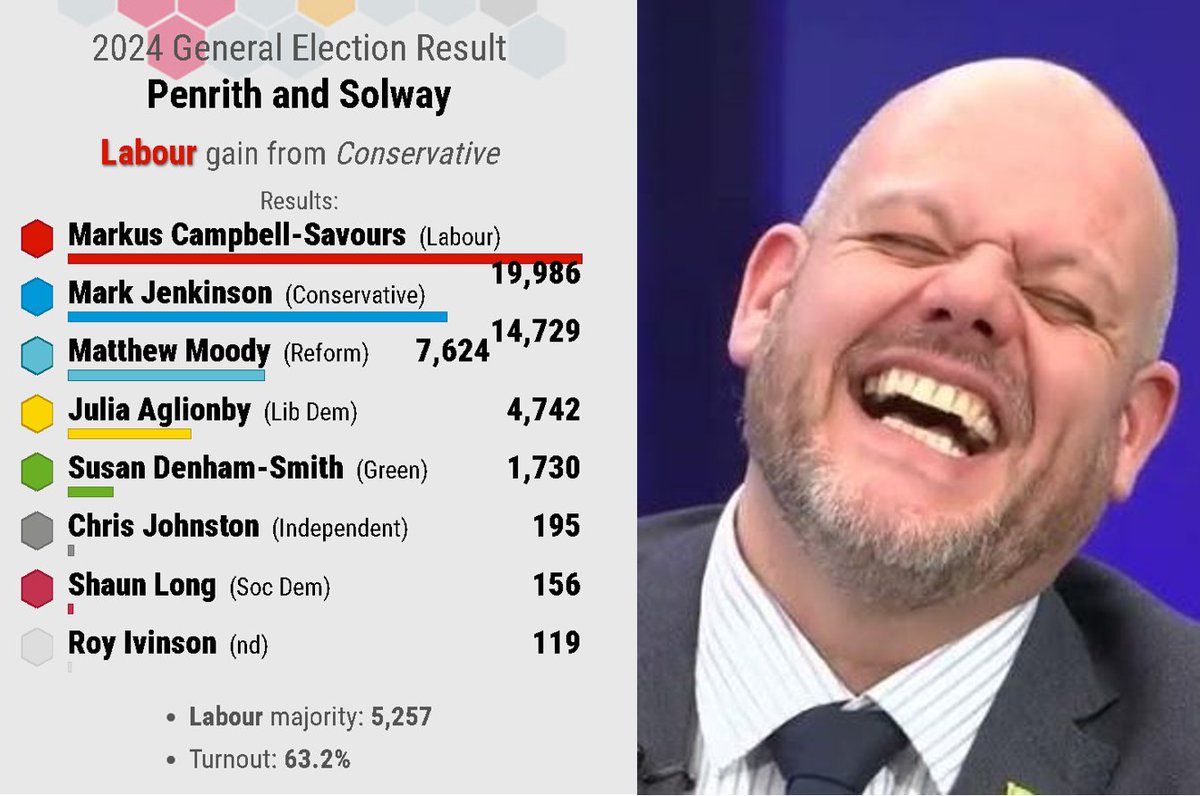 MittensOff's tweet image. 🎶You're not laughing, you're not laughing, you're not laughing anymore. 🎶
Mark Jenkinson OUT.
#JenkinsonOut #ToryWipeout #LabourLandslide