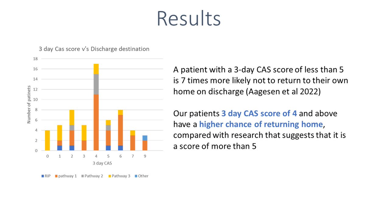 Excellent evidence highlighting the importance of in-patient therapy #rehabilitation. ELM Unit Therapists reviewed Cumulative Ambulatory Score (CAS) for 60 patients over 12weeks.  68% of patients returned to original place of residence; and 56% returned to pre-admission CAS 🏡🚶‍♀️