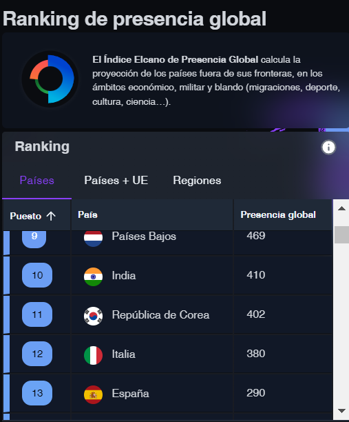 <a href="/mgraciasn/">Manuel Gracia</a> 🔎 Algunas conclusiones:
🇪🇸 España se mantiene en la 13º posición del ranking y se convierte en el país europeo que más #presenciaglobal gana respecto al año anterior.