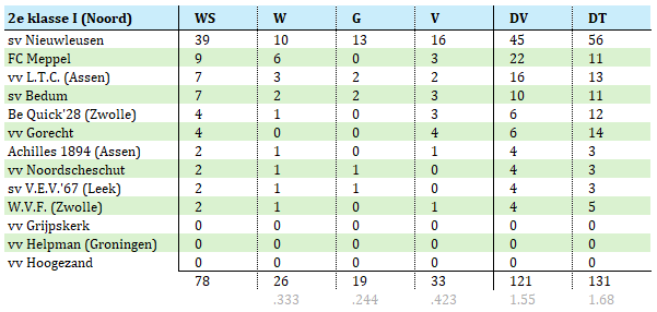 📊- Indeling <a href="/SVGramsbergen/">SVGramsbergen</a>  voor het seizoen 2024/25. Na 2 seizoenen 'Oost' weer -terug- naar 'Noord', met eigenlijk maar een grote bekende <a href="/svnieuwleusen/">S.V. Nieuwleusen</a>  Maar ook, na 75 jaar(!), een weerzien in de competitie met <a href="/BeQuick28/">Be Quick '28</a> 

<a href="/sportstentorzwo/">Stentor Sport Zwolle</a>  
#competitie #noord #svgstats