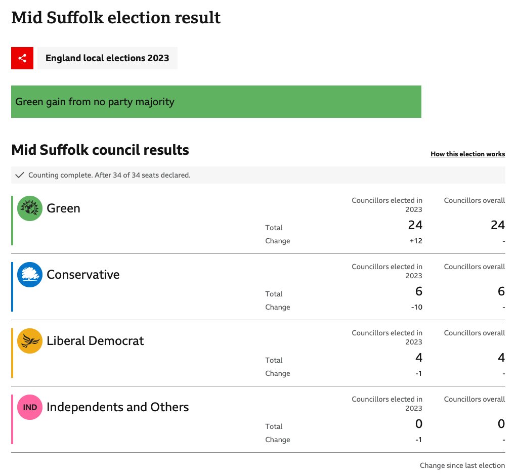 BowdenEnjoyer's tweet photo. In the 2023 local elections, the Greens gained control of Mid Suffolk council. They subsequently went on to win Waveney Valley constituency. https://t.co/EFdqrM6WAf