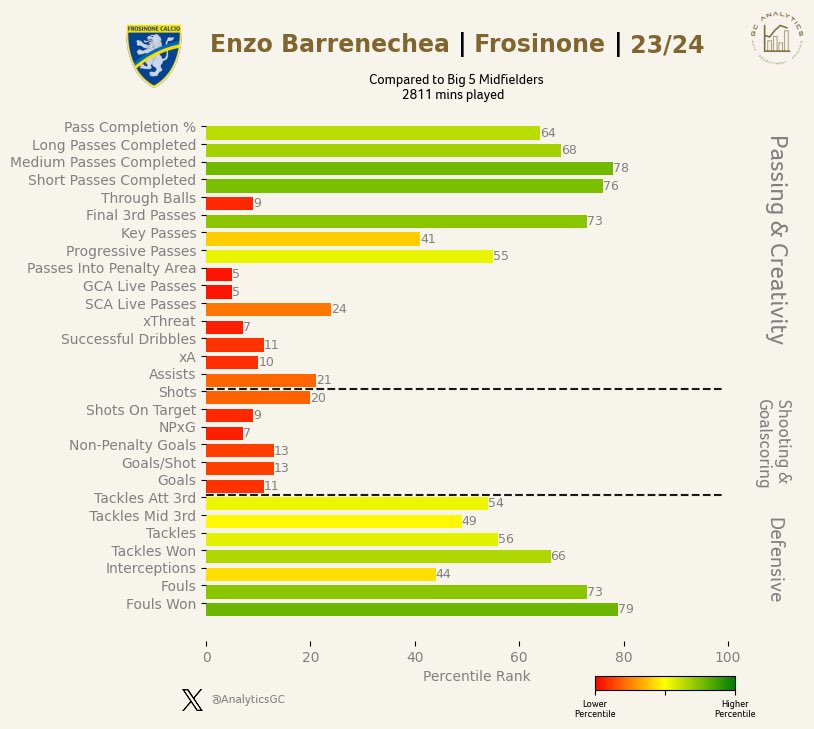 AnalyticsGC's tweet photo. Enzo Barrenechea

Played a good amount of minutes for Frosinone in 23/24. Lacks a lot in the creativity departments but posts solid defensive numbers and is a very competent passer of the ball. A breaker-up of play as opposed to a goal threat. https://t.co/rjfSm8SzWk