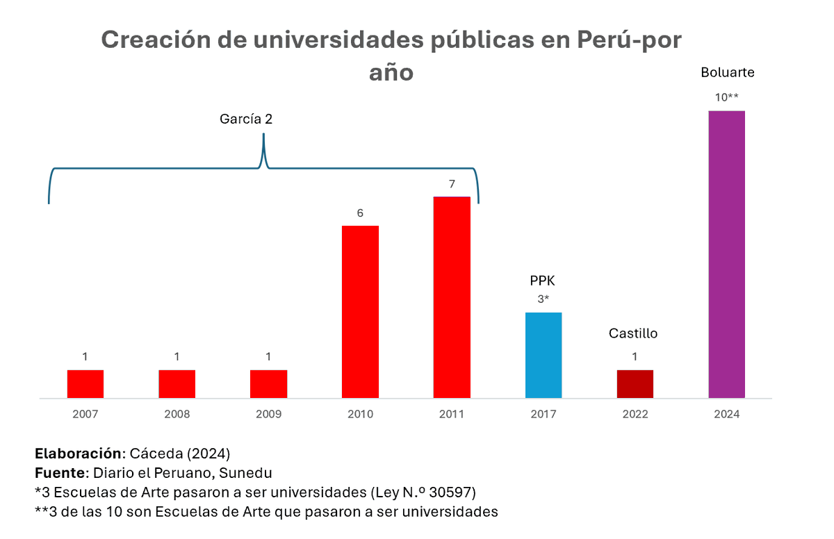 ¡Inédito! En el gobierno de Dina, en solo medio año del 2024 se han creado más universidades públicas que en cualquier otro año en otros gobierno.  #UniversidadesComoCancha Esto es un problema para el futuro de nuestros jovenes. Veamos el detalle 🧵