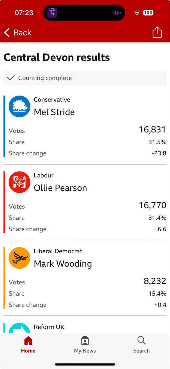 OlafSearson's tweet photo. Wow! 61 votes between them. Any other seats with such a slim majority? #GeneralElection2024 https://t.co/TUf3mXSq6l