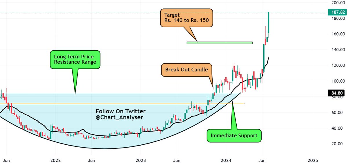 Chart_analyser's tweet photo. #Marine_electrical Stock Target Hit Update.
From Rs. 97 to Rs. 187 Today Stock is really on fire. 
Made double in last 7 months. 
I hope you all are benefited from the analysis.     
Like, Retweet and Follow for more such chart analysis.  
#StocksInFocus #StocksInNews #StocksToTrade #StockMarketindia #StockToWatch #NifTY_50 #BSE #NSE #nseindia #chart_analyser