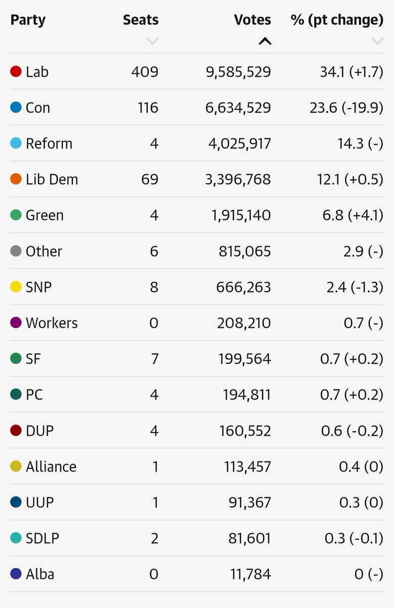 SrCiano1's tweet photo. #firstpastthepostnotfitforpurpose - Reform Uk should be third largest represented party in Parliament, this does not represent the will of the British people. #reformuk2024 #NigelFarage  #reformuk2024 #nigel_farage #GeneralElections2024 https://t.co/GLvlp1I84y