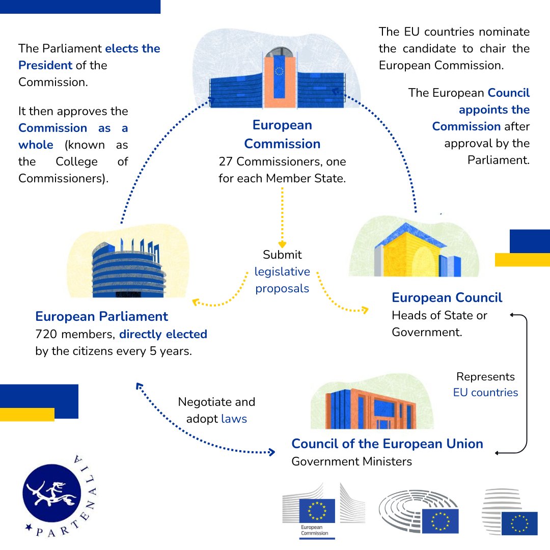 🔵 Partenalia highlights the importance of understanding the European Union's functioning 🇪🇺. 

#EUFunctioning #Partenalia #EuropeanUnion