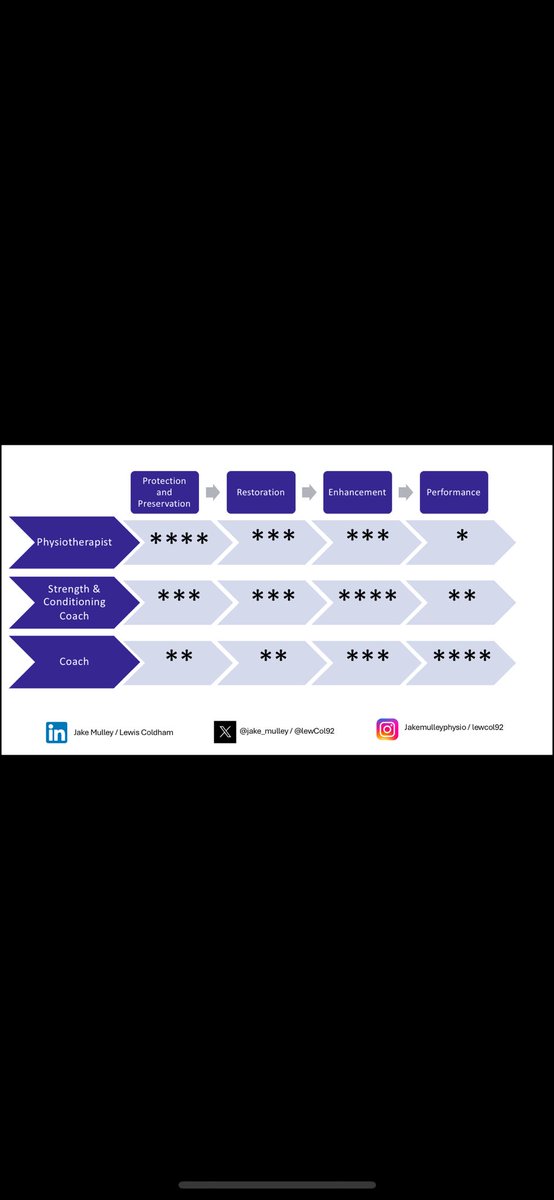 jake_mulley's tweet photo. Part 3 of mine and @lewcol92 @bjsm_bmj blog is out now!

It explores the execution + delivery of the rehab process and the individual, shared and overlapping roles of the physio and S&amp;C coach in delivering the each rehab stage

Check it out 🔗 https://t.co/n4rWD9hik5 https://t.co/a7WEp2aX5D