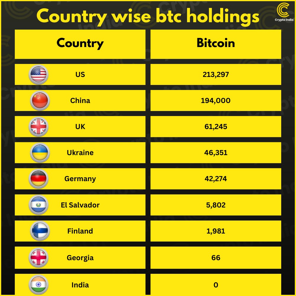 Bitcoin holdings by Governments across Countries: