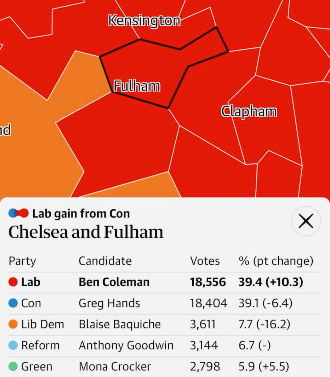 BREAKING 
Greg Hands has lost by 152 votes to Labour 

Over 3,000 postcodes were typed into stopthetories.vote in his “Chelsea and Fulham” constituency to find the tactical vote which was Labour 

About 20 times more than his vote loss 👍🏼

c 1.75 MILLION POSTCODES typed in