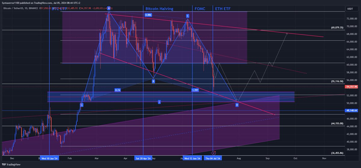 Syntaxerror1100's tweet photo. #BTC  Update!! 
#Crypto #CryptoTrends #Blockcain
So people, don't panic !
In my opinion we will see a correction towards 50300$ and then a trend reversal.
My argument for this is that several major supports converge at 50300.
God help us if we fall below 50k https://t.co/J7gkkI2sx2